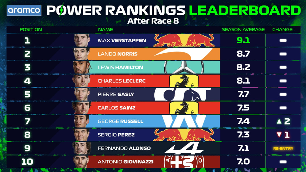  F1 POWER RANKINGS Who s top of the leaderboard after the Styrian Grand 